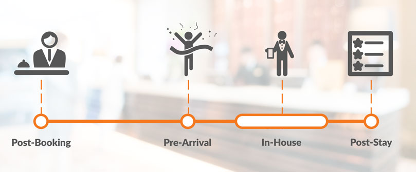 guest experience QikConfirm<sup>©</sup>-The Ultimate Guest Communication Tool 8
