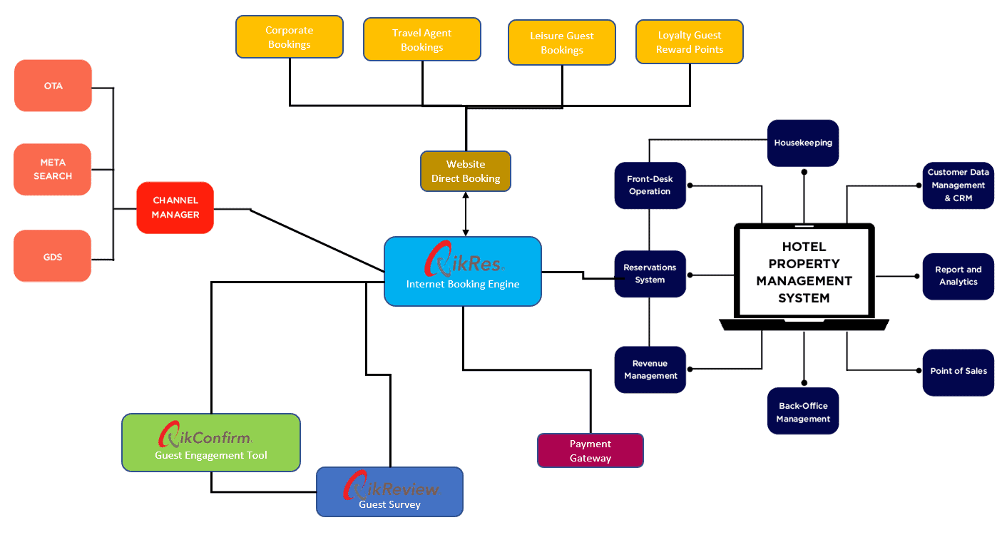 QikRes<sup>©</sup> An All-Inclusive Booking Engine 30